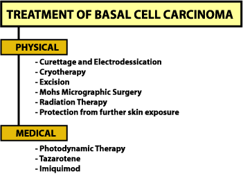Treatment of Basal Cell Cancer
